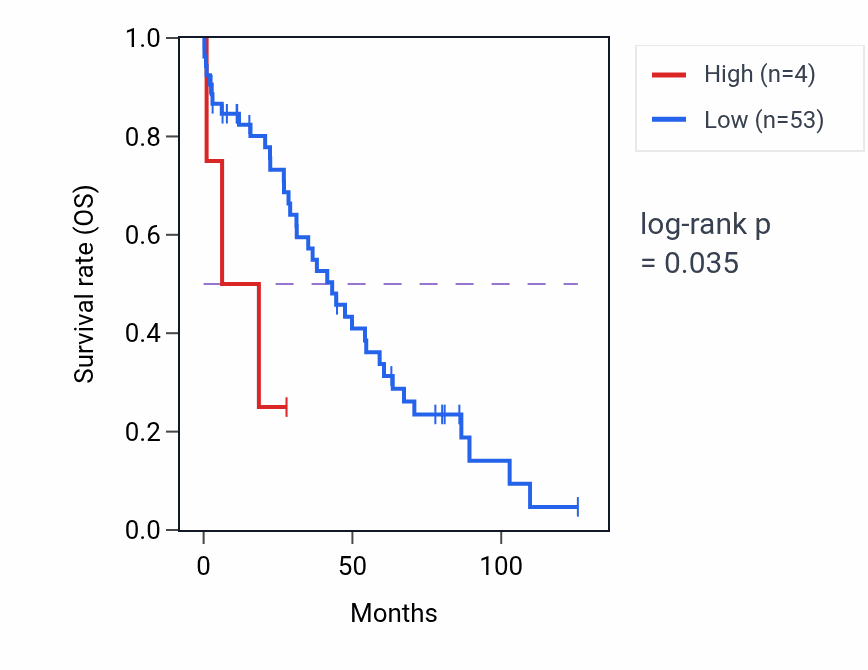 Kaplan&ndash;Meier survival curve for RN7SL122P RNA expression in OV: high vs low expression groups.