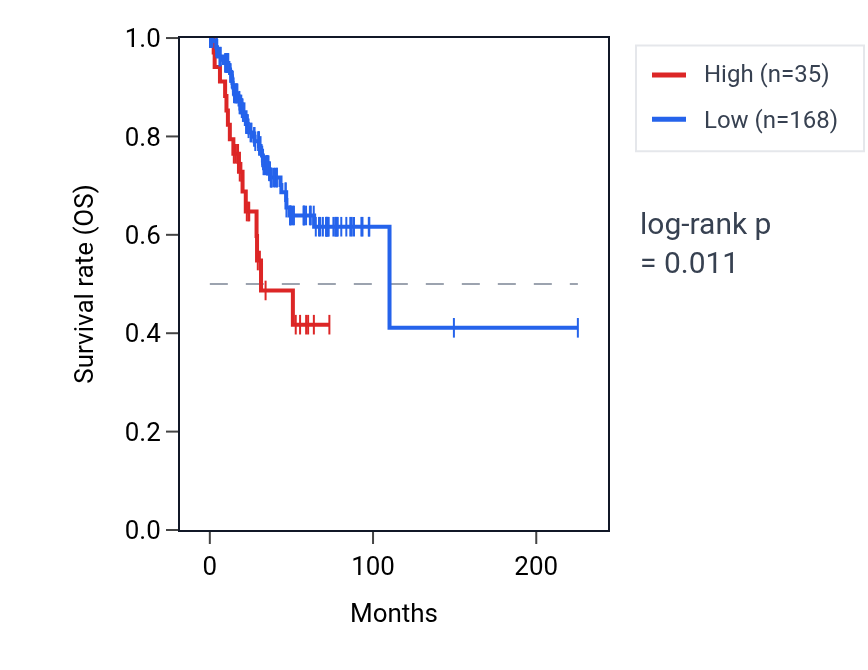 Kaplan&ndash;Meier survival curve for RN7SL123P RNA expression in UCEC: high vs low expression groups.