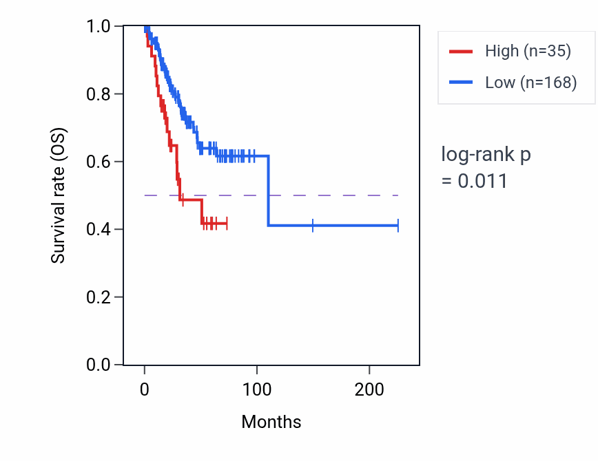 Kaplan&ndash;Meier survival curve for RN7SL123P RNA-high vs -low samples in UCEC.