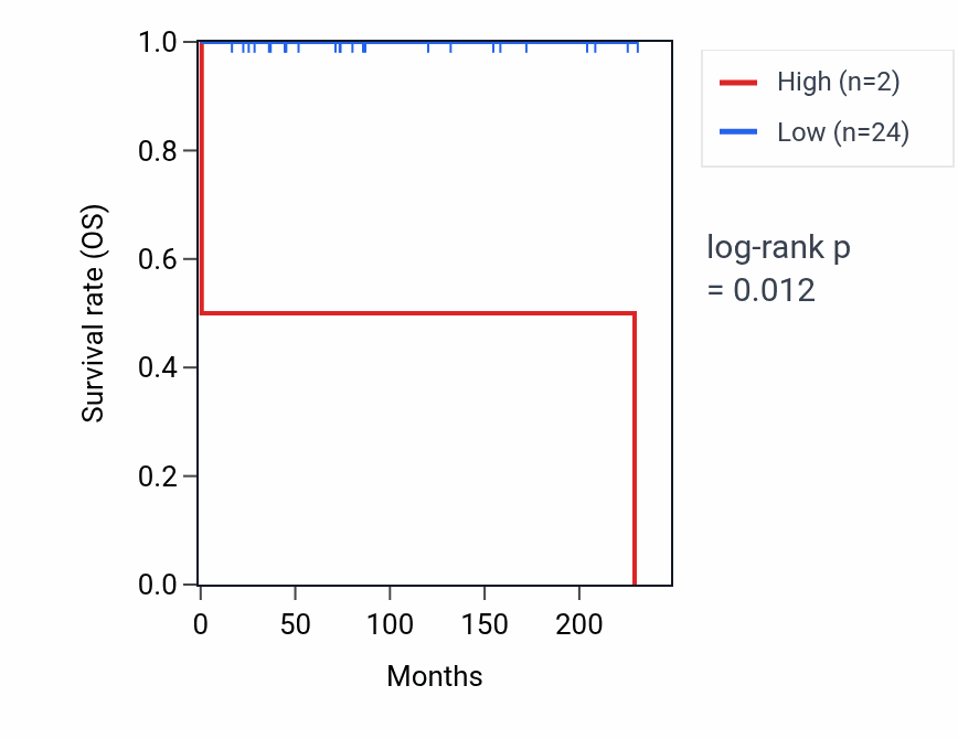 Kaplan&ndash;Meier survival curve for RN7SL124P RNA expression in TGCT: high vs low expression groups.