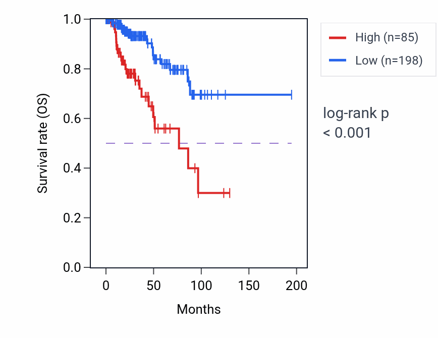 Kaplan&ndash;Meier survival curve for RN7SL125P RNA expression in KIRP: high vs low expression groups.