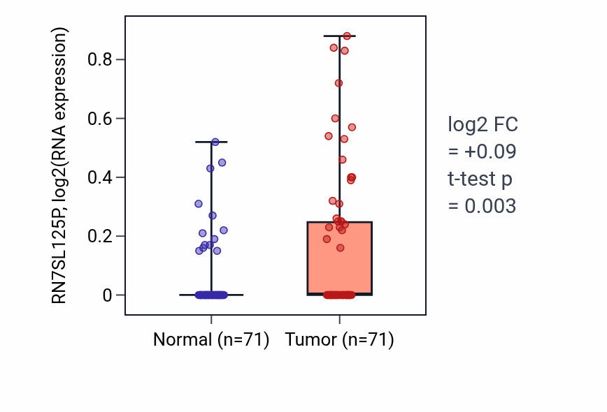 Tumor-vs-normal expression box plot for RN7SL125P in KIRC.
