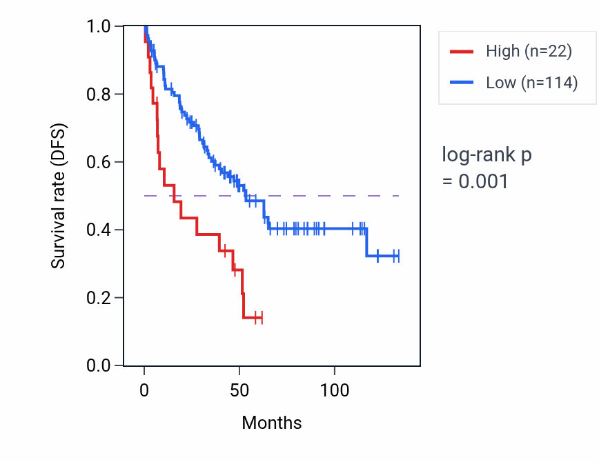 Kaplan&ndash;Meier survival curve for RN7SL126P RNA expression in KIRC: high vs low expression groups.