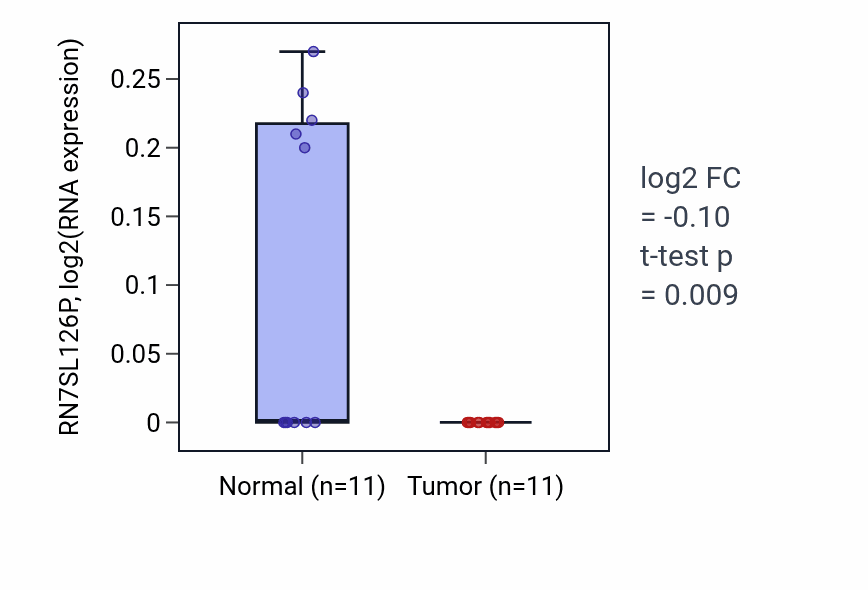 Tumor-vs-normal expression box plot for RN7SL126P in KICH.