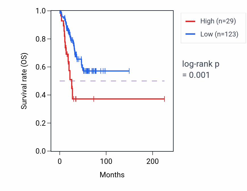 Kaplan&ndash;Meier survival curve for RN7SL127P RNA expression in UCEC: high vs low expression groups.