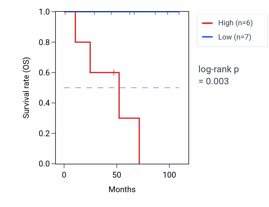 Kaplan&ndash;Meier survival curve for RN7SL128P RNA expression in MESO: high vs low expression groups.