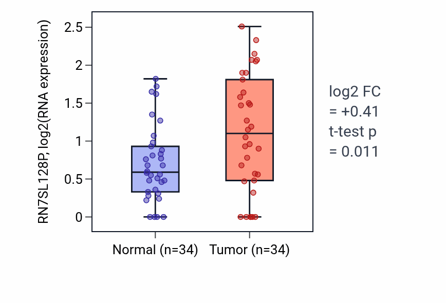 Tumor-vs-normal expression box plot for RN7SL128P in COAD.