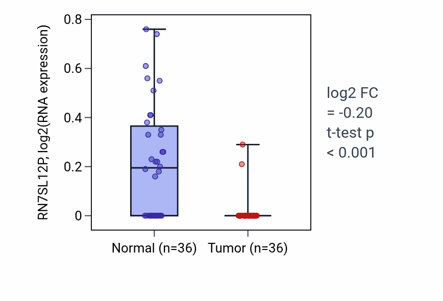 Tumor-vs-normal expression box plot for RN7SL12P in KIRC.