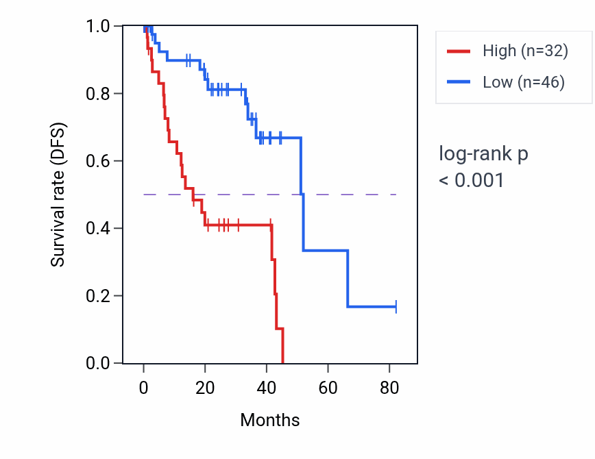 Kaplan&ndash;Meier survival curve for RN7SL130P RNA expression in UVM: high vs low expression groups.