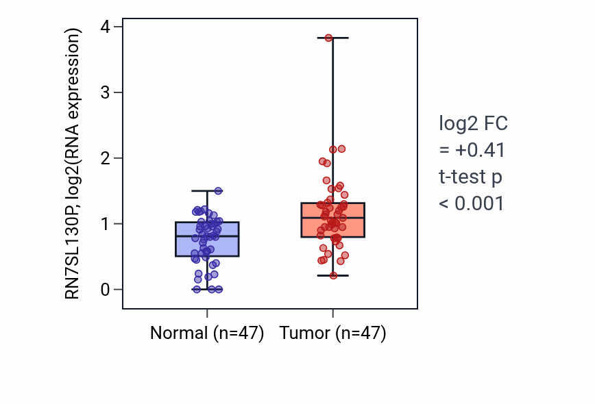Tumor-vs-normal expression box plot for RN7SL130P in KIRC.
