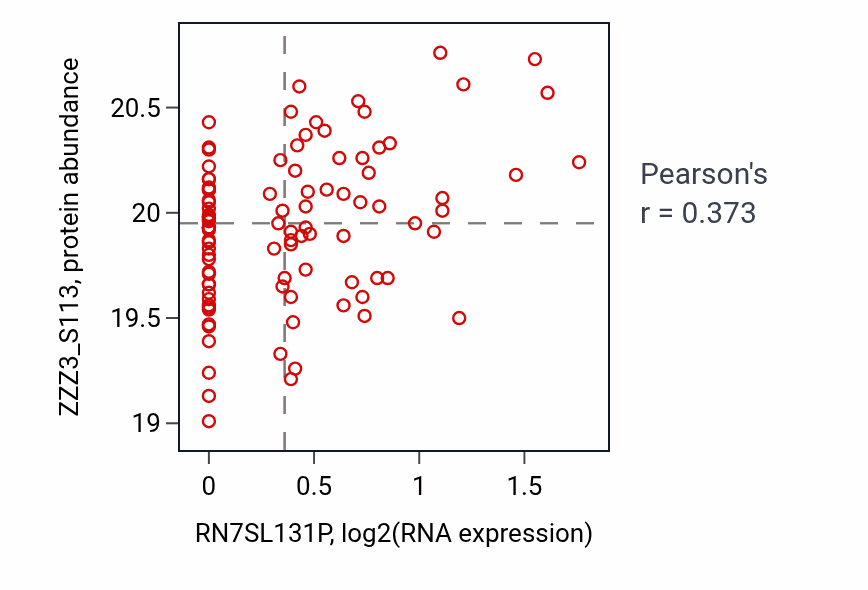 Per-sample scatter of RN7SL131P vs ZZZ3_S113 in GBM (Pearson r = 0.37).