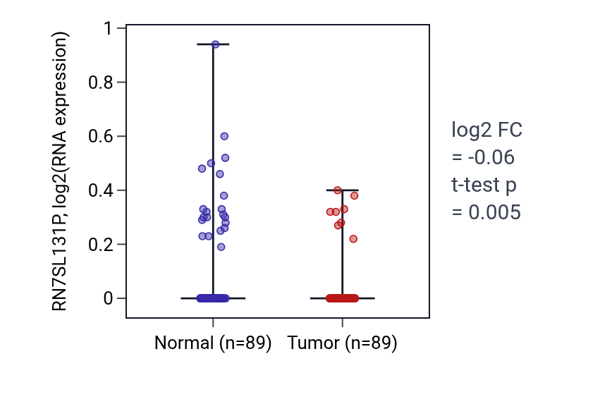Tumor-vs-normal expression box plot for RN7SL131P in BRCA.