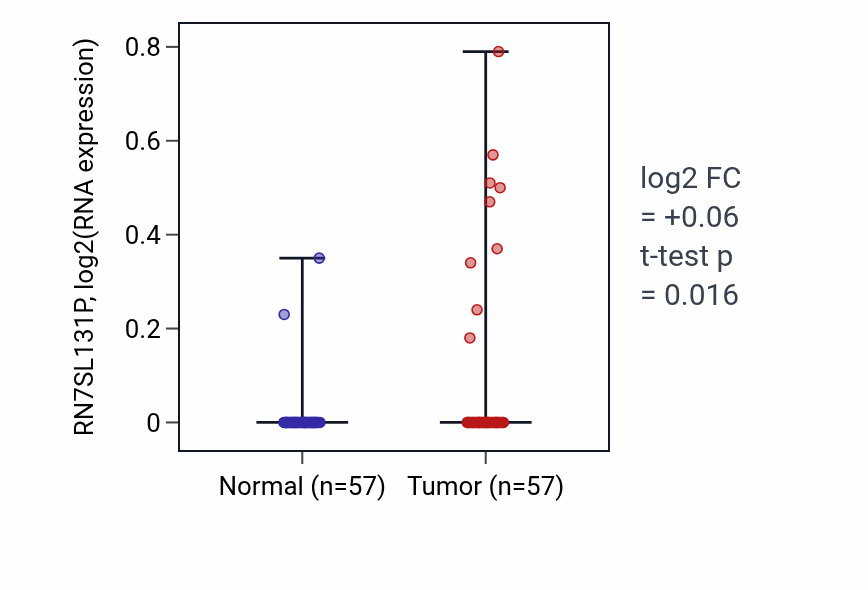 Tumor-vs-normal expression box plot for RN7SL131P RNA in LUAD.