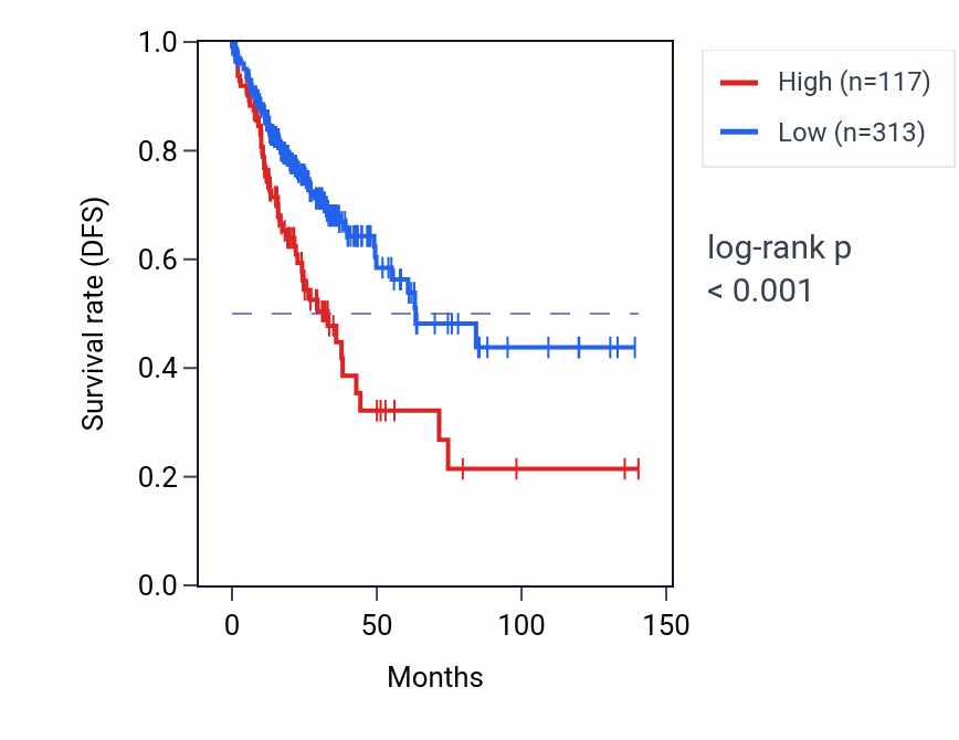 Kaplan&ndash;Meier survival curve for RN7SL132P RNA expression in COAD: high vs low expression groups.