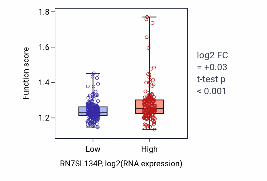 Box plot of Response to heat in RN7SL134P-low vs RN7SL134P-high samples in STAD.
