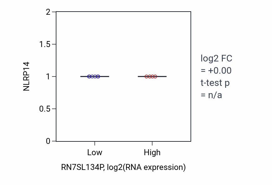 Box plot of NLRP14 in RN7SL134P-low vs RN7SL134P-high samples in HNSC.