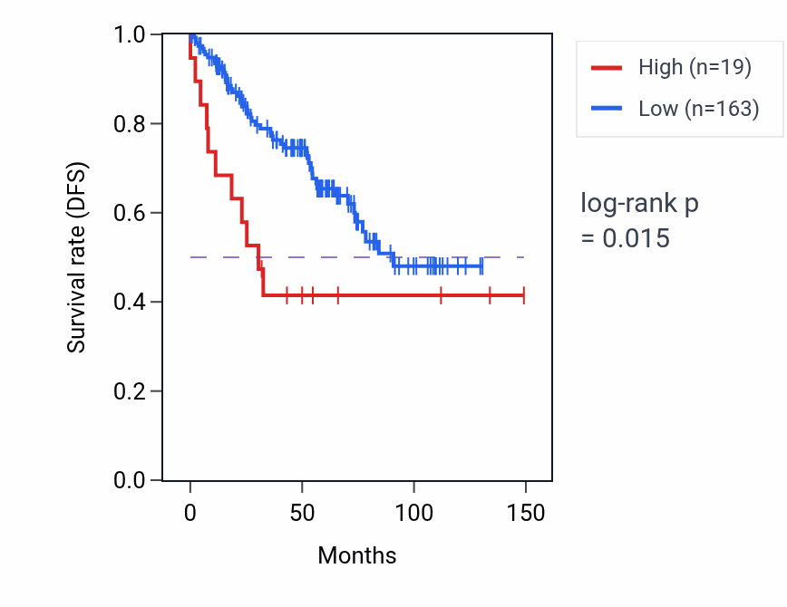 Kaplan&ndash;Meier survival curve for RN7SL134P RNA expression in KIRC: high vs low expression groups.