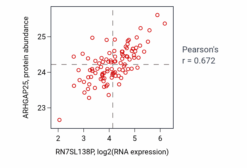 Per-sample scatter of RN7SL138P vs ARHGAP25 in GBM (Pearson r = 0.67).