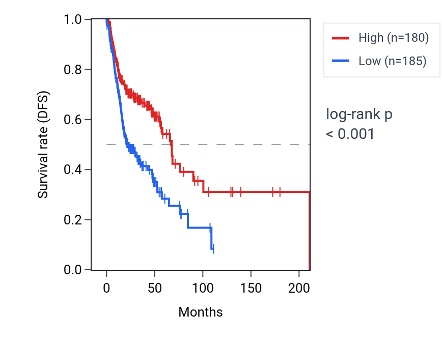 Kaplan&ndash;Meier survival curve for RN7SL138P RNA expression in HNSC: high vs low expression groups.