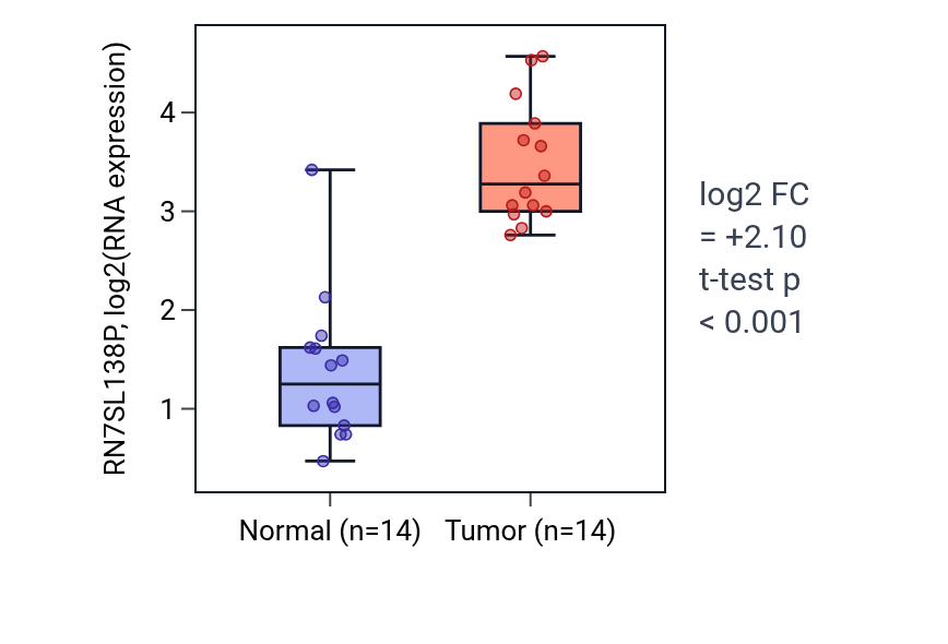 Tumor-vs-normal expression box plot for RN7SL138P in KIRC.