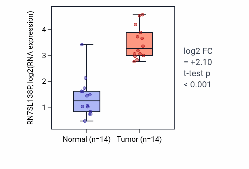 Tumor-vs-normal expression box plot for RN7SL138P RNA in KIRC.