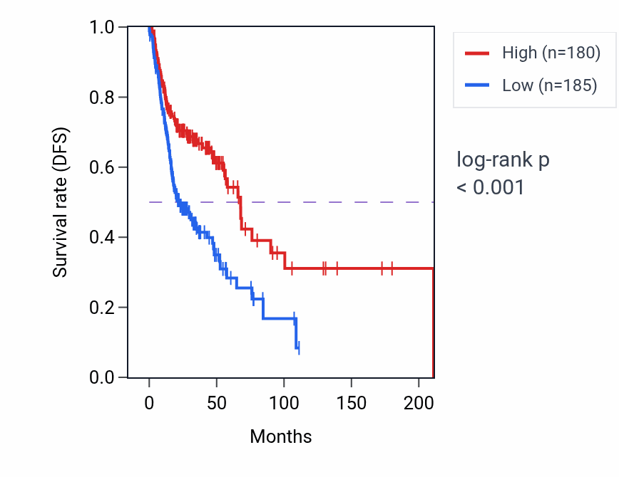 Kaplan&ndash;Meier survival curve for RN7SL138P RNA-high vs -low samples in HNSC.