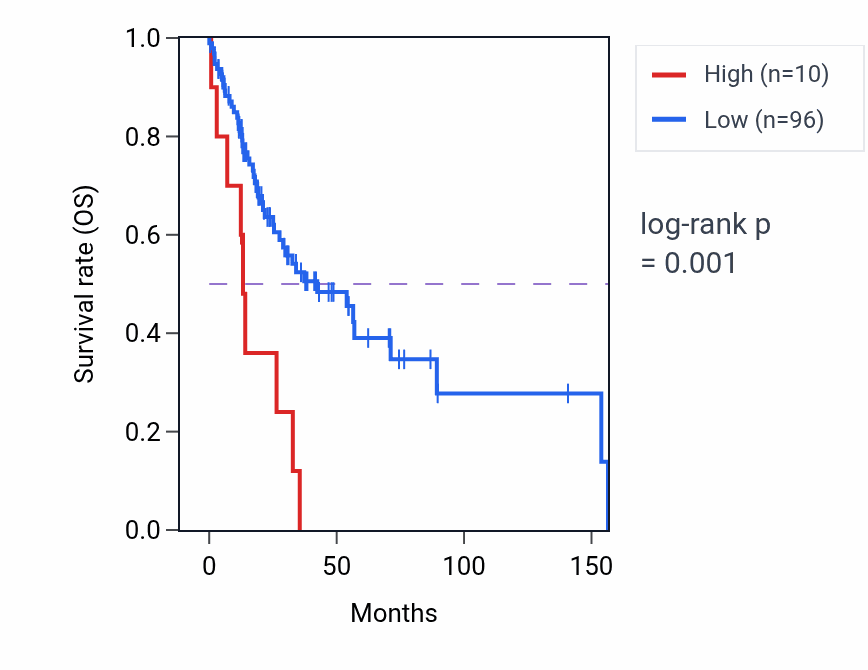 Kaplan&ndash;Meier survival curve for RN7SL141P RNA expression in HNSC: high vs low expression groups.