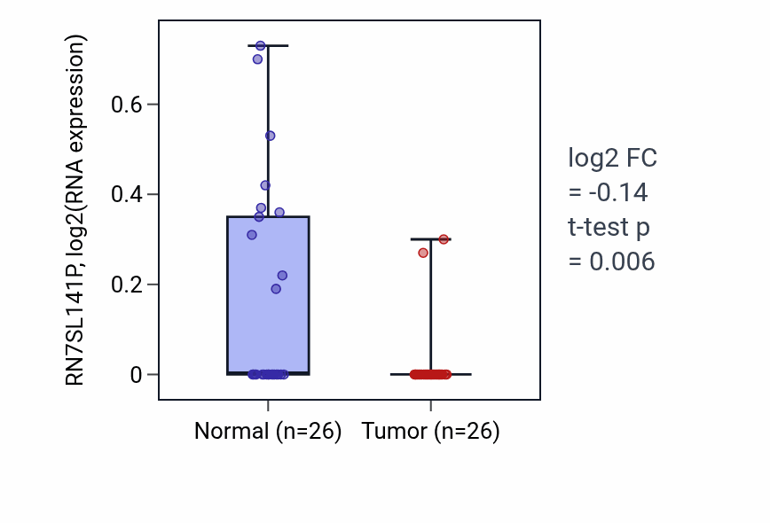 Tumor-vs-normal expression box plot for RN7SL141P in BRCA.