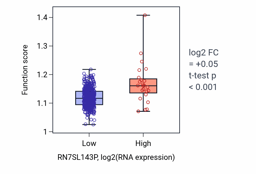 Box plot of Negative regulation of cytoskeleton organization in RN7SL143P-low vs RN7SL143P-high samples in KIRC.