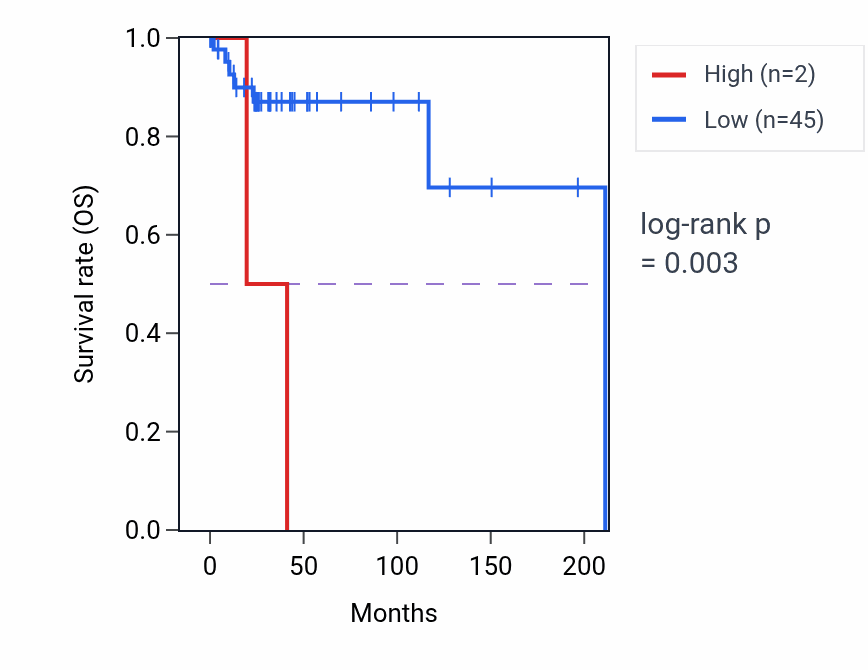 Kaplan&ndash;Meier survival curve for RN7SL143P RNA-high vs -low samples in DLBC.