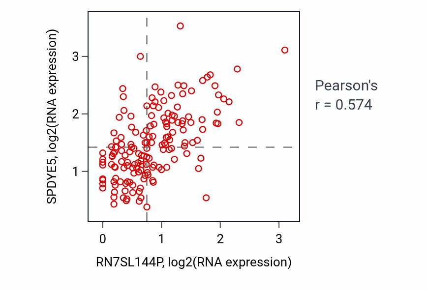 Per-sample scatter of RN7SL144P vs SPDYE5 in ESCA (Pearson r = 0.57).