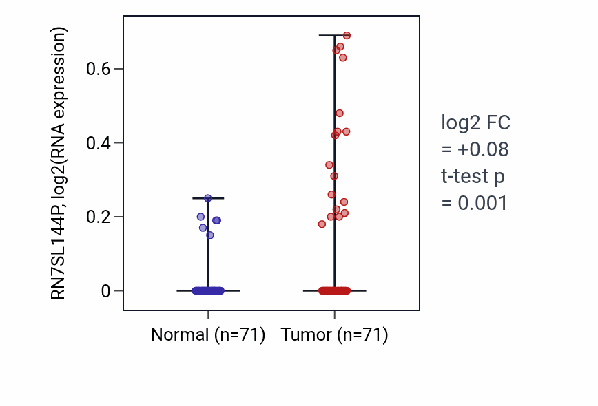 Tumor-vs-normal expression box plot for RN7SL144P RNA in KIRC.