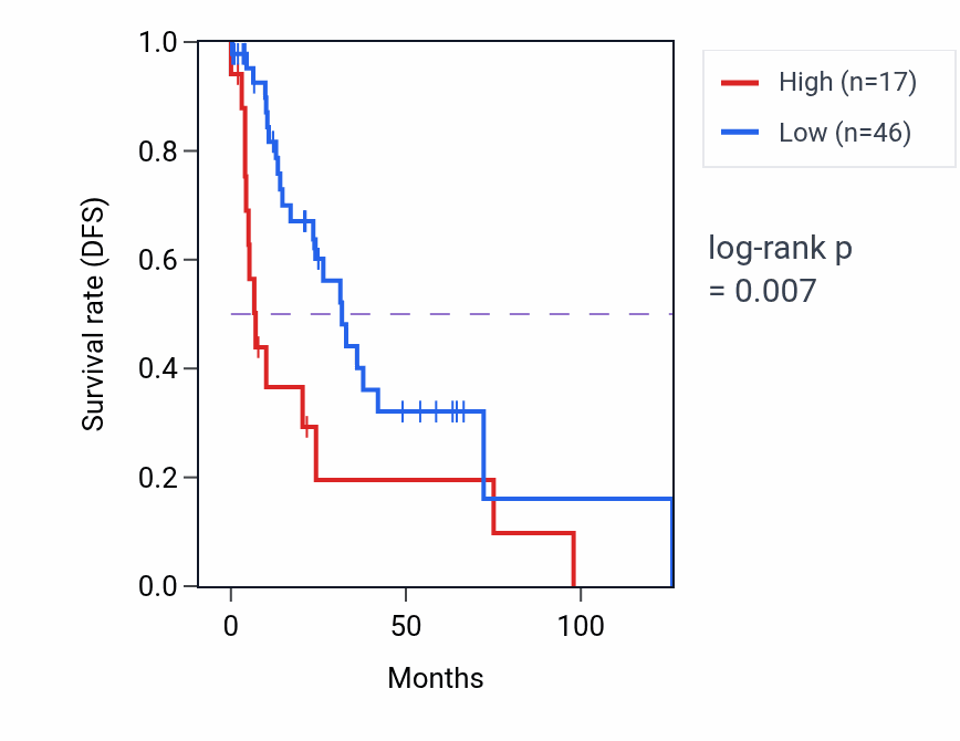 Kaplan&ndash;Meier survival curve for RN7SL144P RNA-high vs -low samples in LUSC.