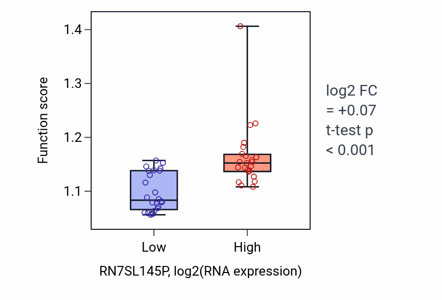 Box plot of Facultative heterochromatin formation in RN7SL145P-low vs RN7SL145P-high samples in DLBC.