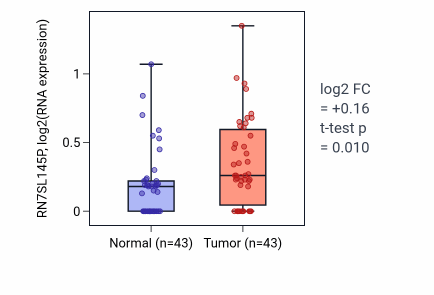 Tumor-vs-normal expression box plot for RN7SL145P in HNSC.