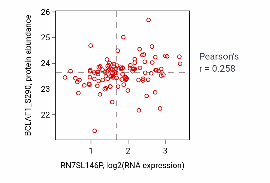Per-sample scatter of RN7SL146P vs BCLAF1_S290 in LSCC (Pearson r = 0.26).