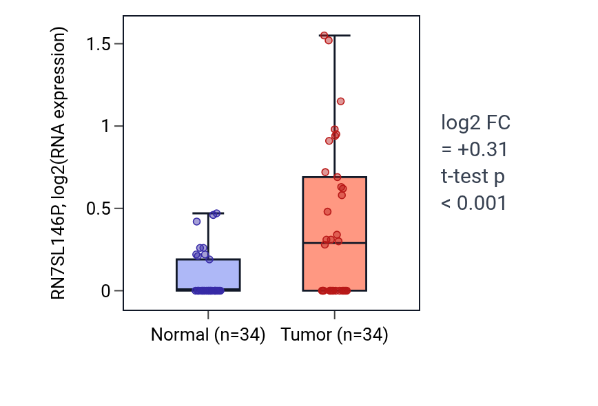 Tumor-vs-normal expression box plot for RN7SL146P in COAD.