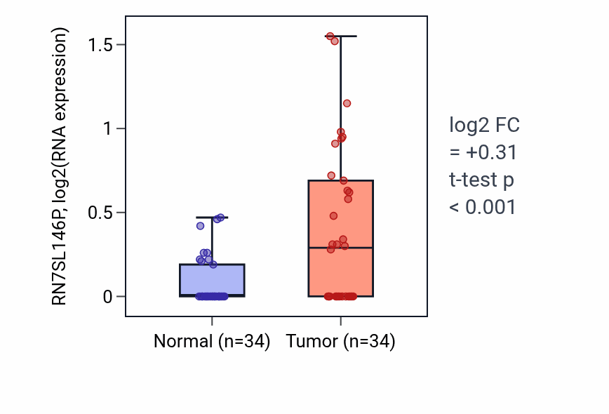 Tumor-vs-normal expression box plot for RN7SL146P RNA in COAD.