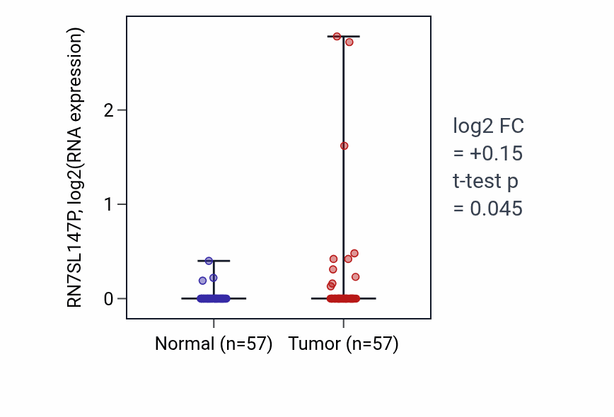 Tumor-vs-normal expression box plot for RN7SL147P in LUAD.