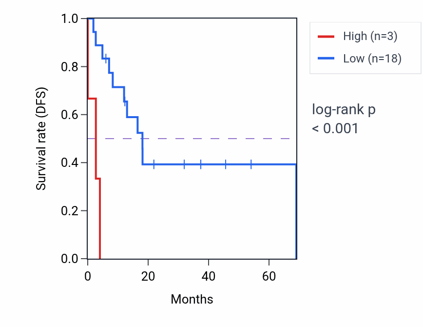 Kaplan&ndash;Meier survival curve for RN7SL148P RNA-high vs -low samples in STAD.