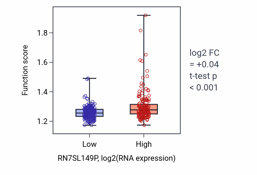 Box plot of Nucleoside phosphate biosynthetic process in RN7SL149P-low vs RN7SL149P-high samples in STAD.