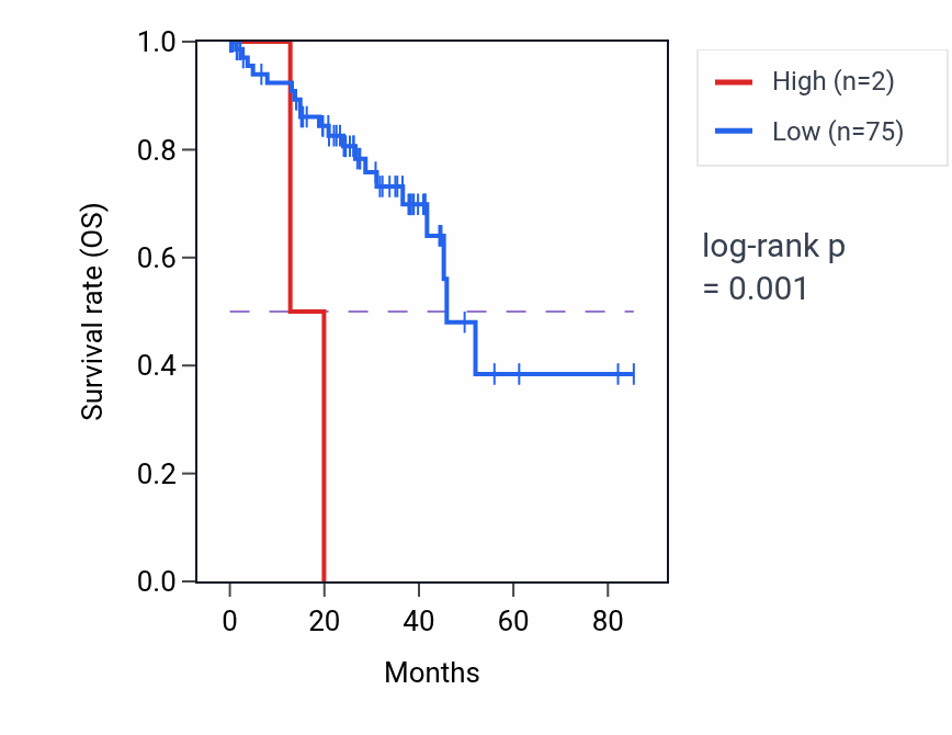 Kaplan&ndash;Meier survival curve for RN7SL149P RNA expression in UVM: high vs low expression groups.