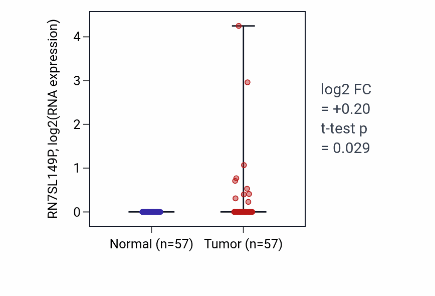 Tumor-vs-normal expression box plot for RN7SL149P in LUAD.