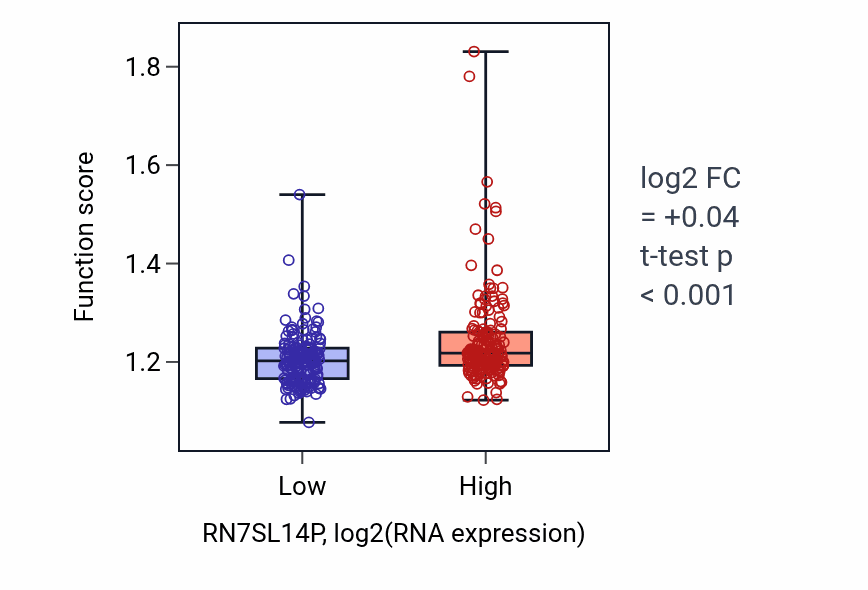Box plot of tRNA metabolic process in RN7SL14P-low vs RN7SL14P-high samples in STAD.