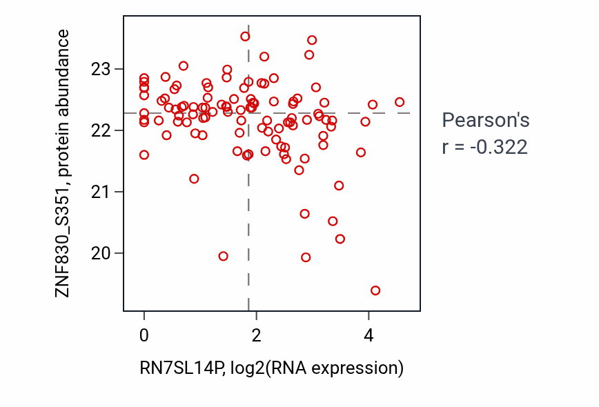 Per-sample scatter of RN7SL14P vs ZNF830_S351 in PDAC (Pearson r = -0.32).