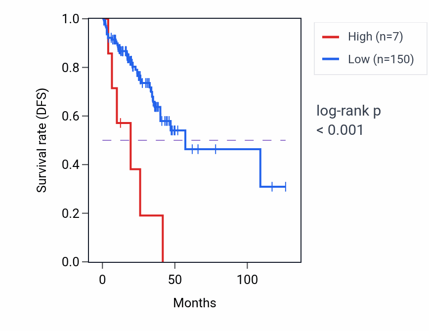 Kaplan&ndash;Meier survival curve for RN7SL14P RNA-high vs -low samples in READ.