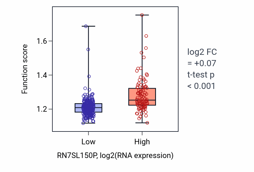 Box plot of Membrane fusion in RN7SL150P-low vs RN7SL150P-high samples in STAD.