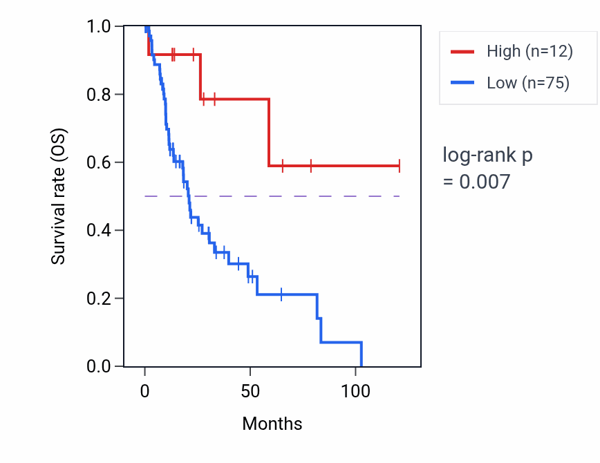 Kaplan&ndash;Meier survival curve for RN7SL151P RNA expression in LIHC: high vs low expression groups.