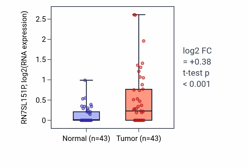 Tumor-vs-normal expression box plot for RN7SL151P in HNSC.