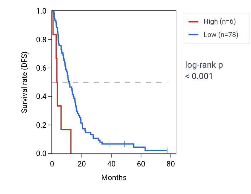 Kaplan&ndash;Meier survival curve for RN7SL152P RNA expression in MESO: high vs low expression groups.